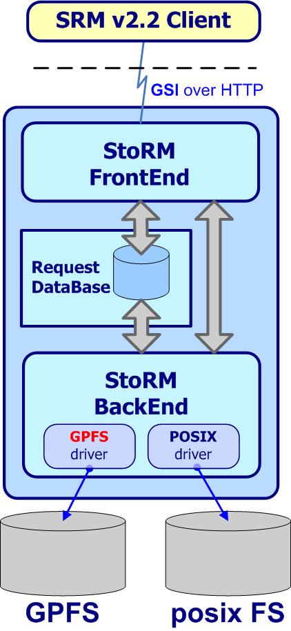 StoRM StoRM architecture 2/2 Database is used to store SRM request data and the