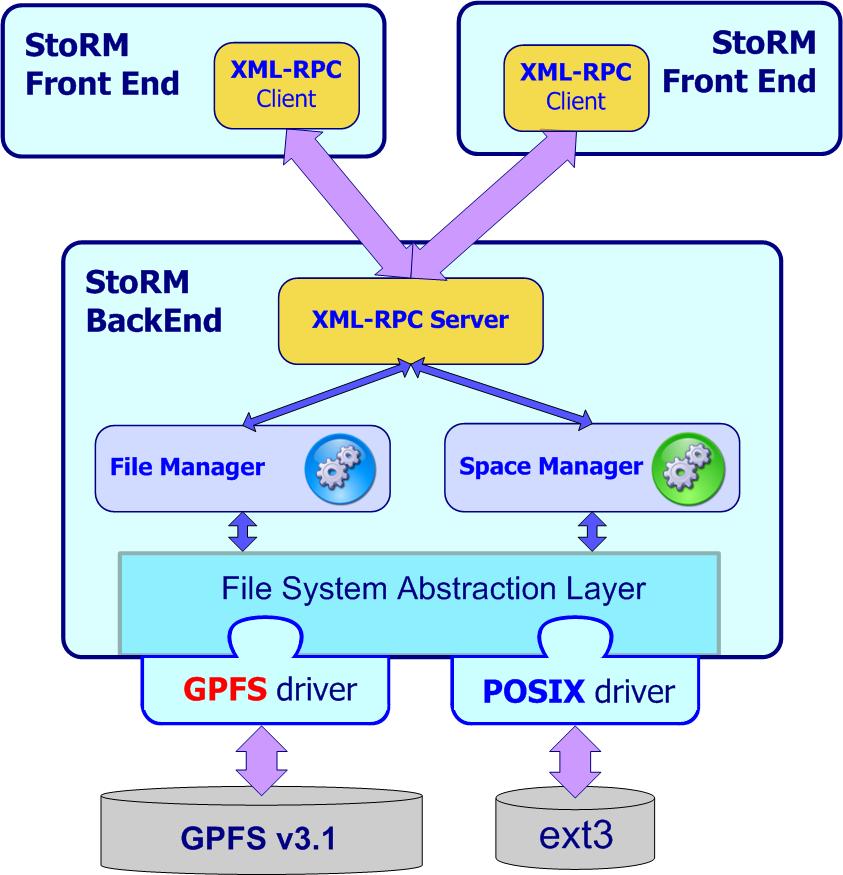 StoRM The XMLRPC communication The Backend - Frontend communication