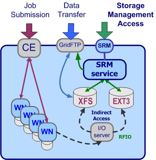 The SRM service SRM role in a