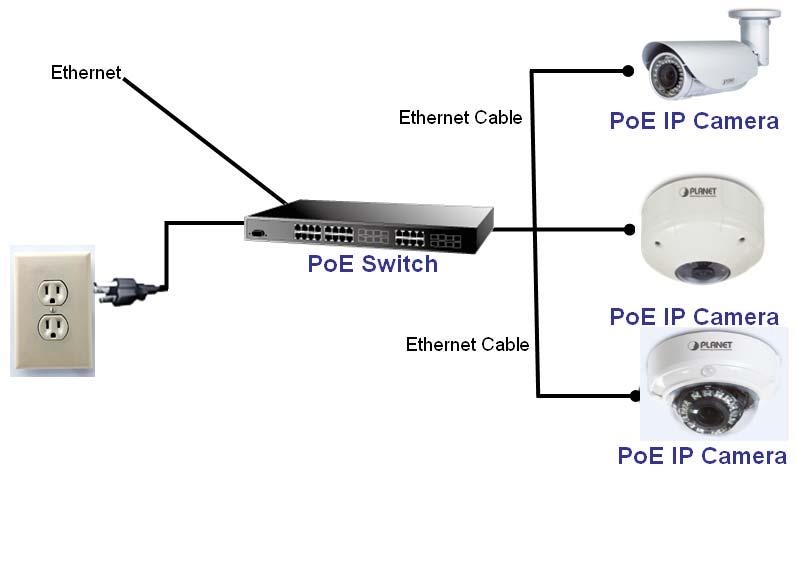 5. PoE (Power Over Ethernet) 2 Mega Pixel Outdoor IR IP Camera Power over Ethernet (PoE) is a technology that integrates power into a standard LAN infrastructure.