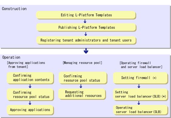 Function Overview Tenant Administrator Template A window for managing L-Platform Templates Yes No L-Platform A window for managing L-Platform Yes Yes Request A window for assessing and approving