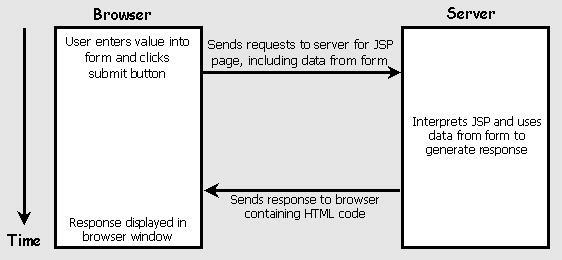 60 Java Server Pages For Beginners The Web server accepts the data returned from the Browser and passes it as a parameter to
