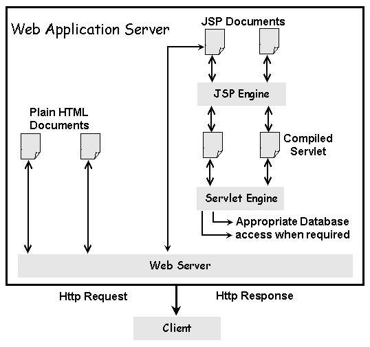 Introduction To Java Server Pages 63 Example.jsp is then translated into a Java class by the JSP engine, which is a child to the Web server, by having its embedded Java code compiled into a Servlet.