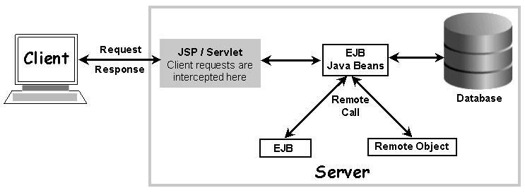 Introduction To Java Server Pages 55 The Java code spec, which represents business logic and data storage implemented in the earlier model is moved from the JSP to the worker beans.