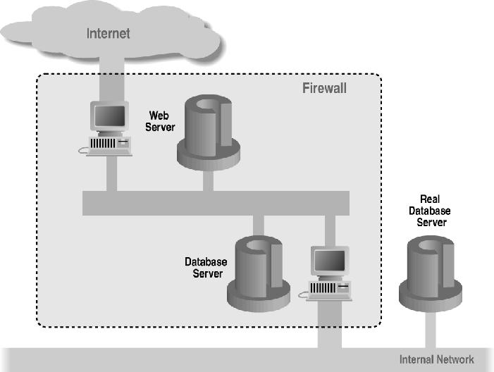 A web server using a database on a perimeter network 29 A web server and