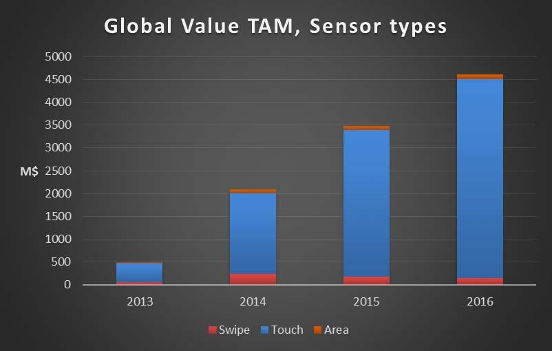 Global Value TAM Strong preference for touch fingerprint sensors in smartphones and tablets drives value growth Apple have five devices launched with touch fingerprint sensors, full