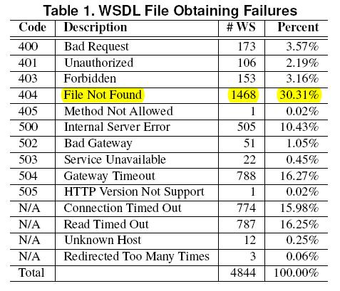 WSDL File