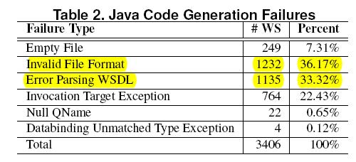 Java Code Generation Axis 2 to generate Java codes for the Web