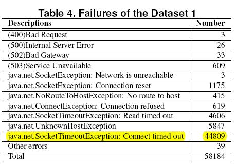 Failure Types (1) Web service invocations can fail easily.