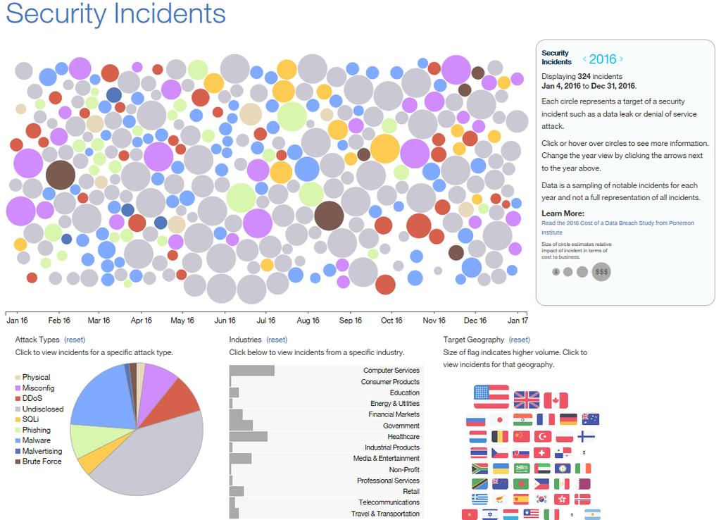 Live XF Interactive Security Incidents Malware represents 20%