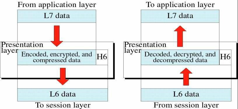 Presentation Layer: This layer is concerned with the syntax