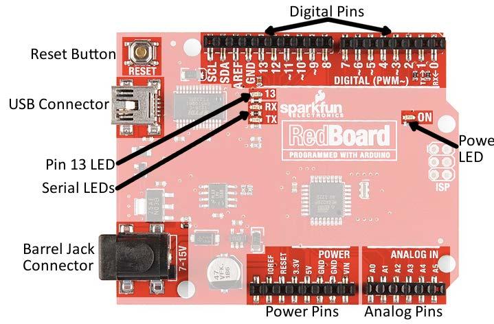 In the margin is the figure that Sparkfun uses to highlight the parts of the board that most users need to know about to use the board effectively.