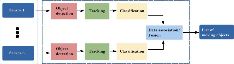CHAPTER 4: MULTI-SENSOR FUSION AT TRACKING LEVEL Figure 4.1: General architecture of the multi-sensor fusion approach at tracking level. module at the end of the component.