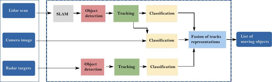 Our hypothesis states that by adding classification information late in the DATMO component we can improve the moving object description and the final output of the perception task.