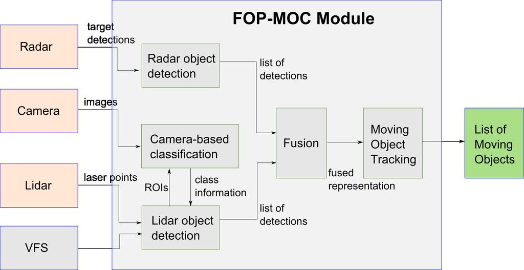 CHAPTER 6: APPLICATION: ACCIDENT AVOIDANCE BY ACTIVE INTERVENTION FOR INTELLIGENT VEHICLES (INTERACTIVE) the FOP module has finished and takes inputs from the FOP object list, lidar data and camera