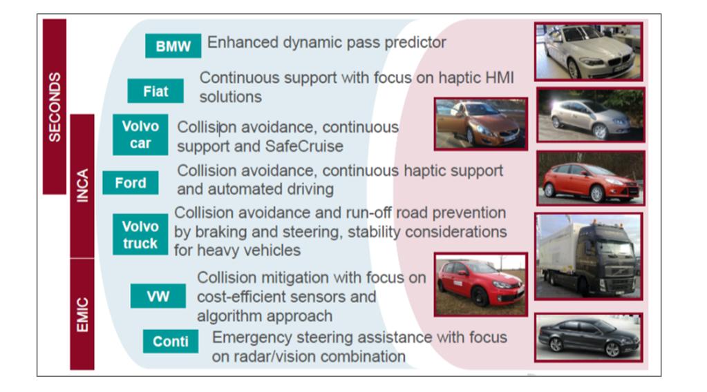 CHAPTER 3: METHODOLOGY OVERVIEW Figure 3.1: Objectives per vehicle demonstrators involved in the interactive project.