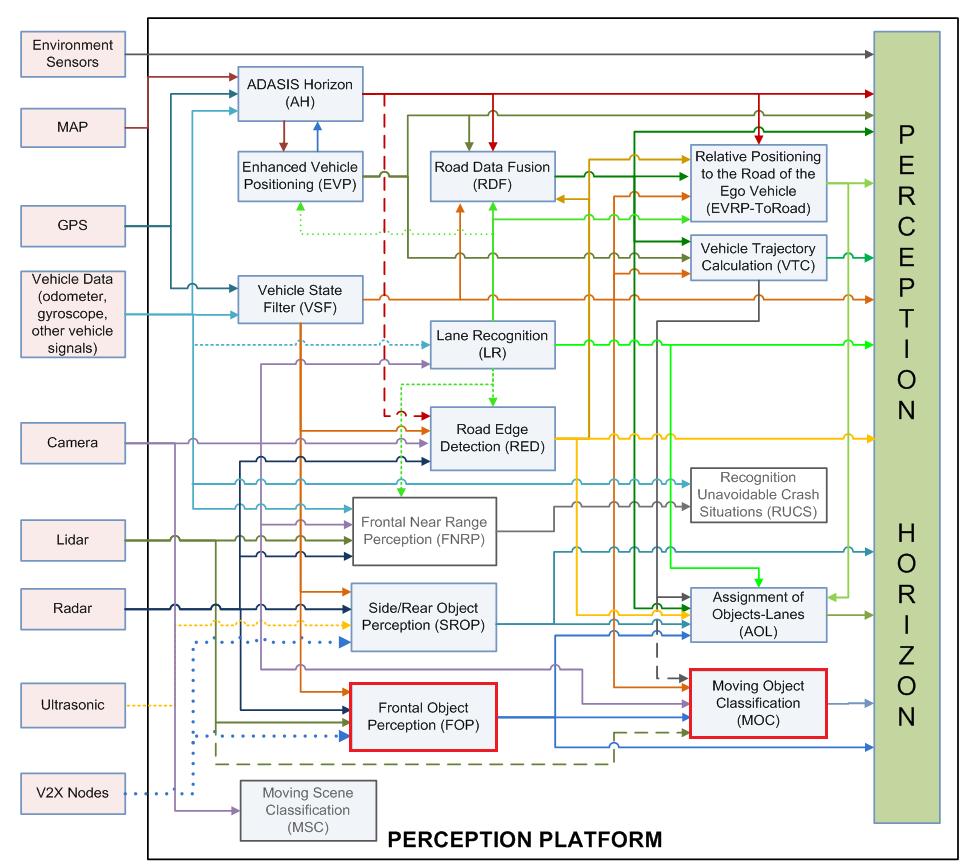 CHAPTER 3: METHODOLOGY OVERVIEW Figure 3.4: Schematic of the perception platform.