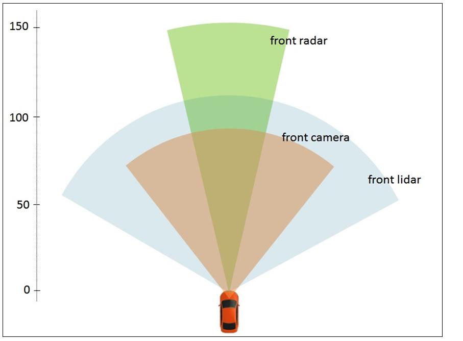 This lidar has a range up to 200m with an angular and distance resolution of 0.125 and 4cm respectively, its field of view is 110. Figure 3.7: Left: images of the CRF vehicle demonstrator.