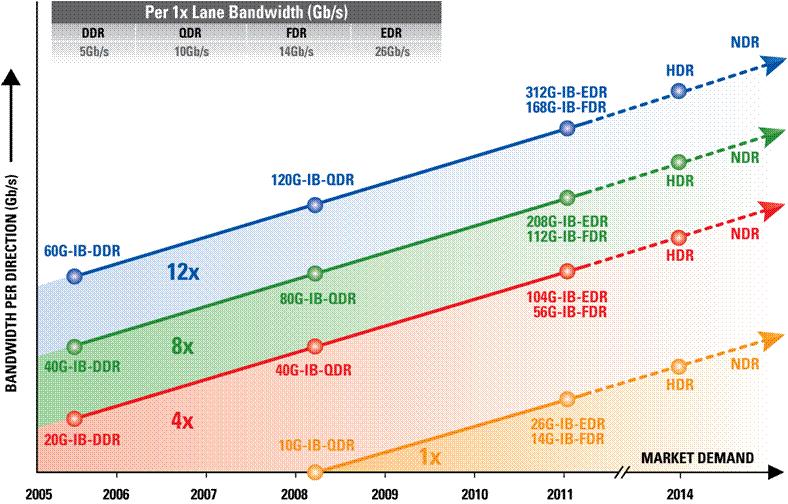 InfiniBand Roadmap SDR - Single Data Rate DDR - Double Data Rate QDR - Quad Data Rate FDR - Fourteen Data Rate EDR -