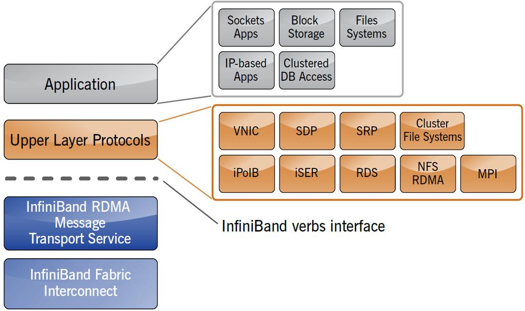 Infiniband Protocol Layers Mellanox