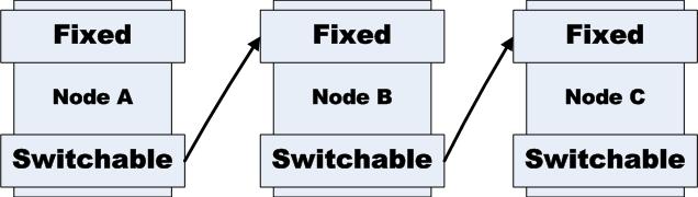 a multihop communication from node A to node C through node B. Here, the switchable radio in node A switches to the receive channel of node B and transmits the data.