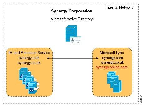 However, users within the domain called synergy.online.com on the Lync server are unable to exchange Availability and I with users in the federated I and Presence Service system because the synergy.