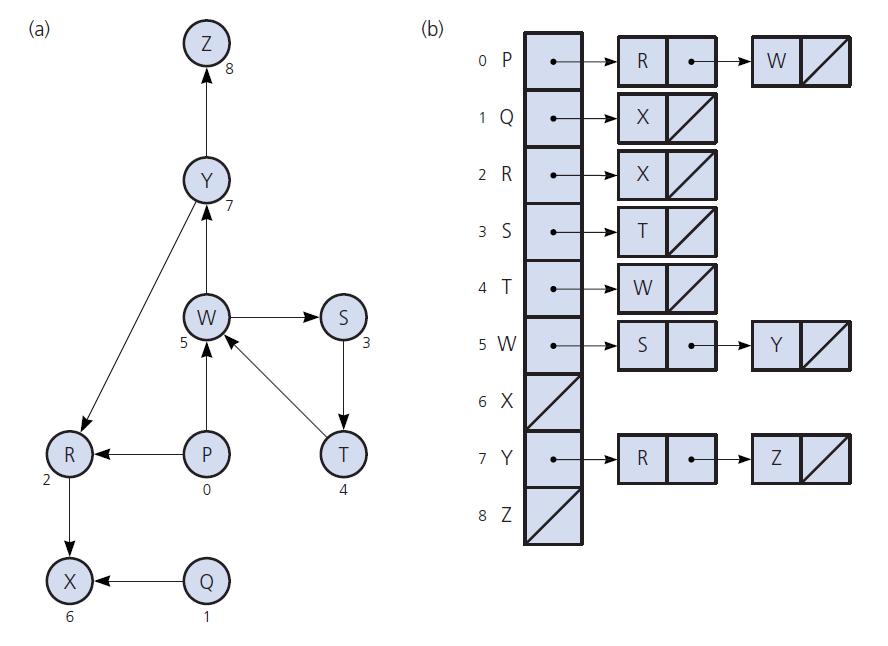 Implementing Graphs A