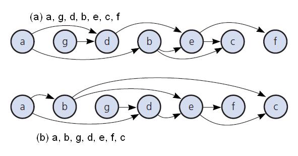 Topological Sorting The graph in the previous