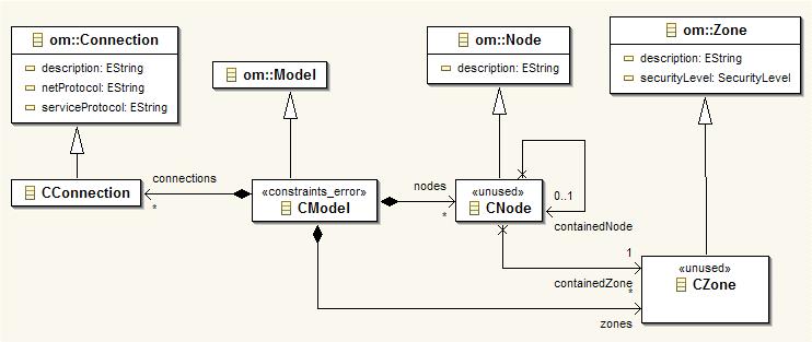 DSL for the Operational Model