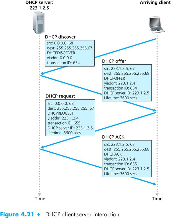 client- server model client: new host server: DHCP server (in subnet or known to subnet)