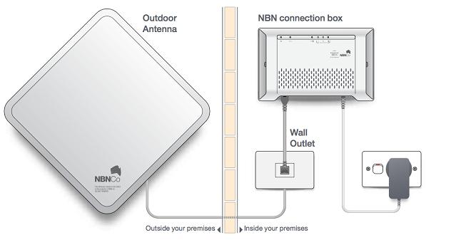 The NBN Outdoor antenna on your roof will connect to a designated wall outlet for your indoor NBN Connection Box to plug in to.