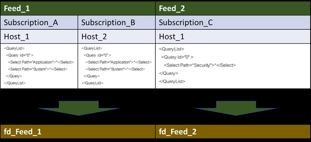 2.2. Feeds and subscriptions A core thing of Elodea is a feed.