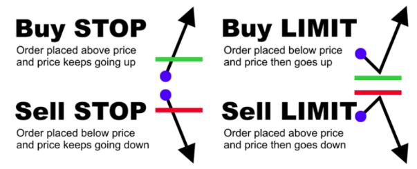 Market Execution: This sends a request to fill your order immediately at the next available price. You have the option to either buy or sell at that current price.