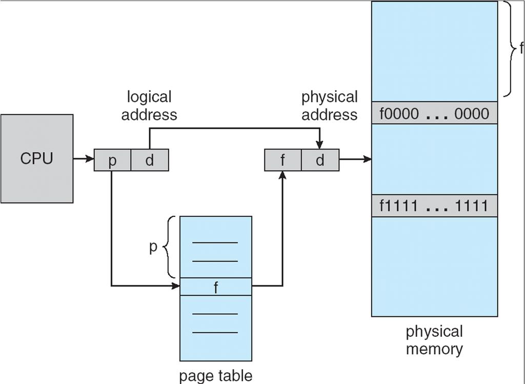 Paging Partition physical memory into fixed sized blocks frames