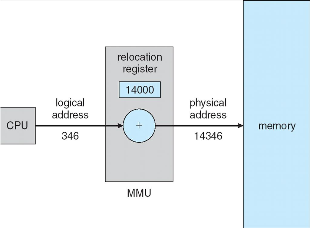 A simple MMU Scheme A combination of relocation and limit register