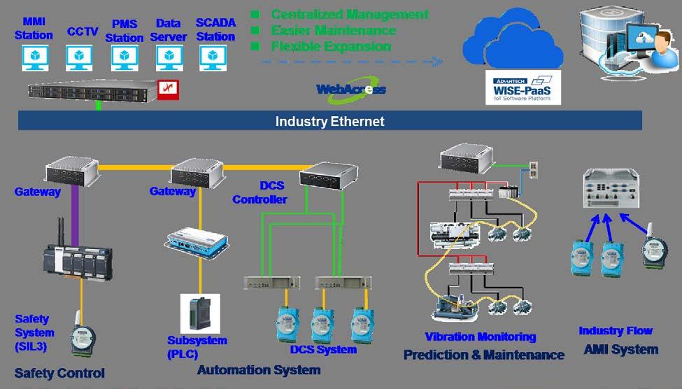 WebAccess/NMS for network management Advantech recognizes that many suppliers can contribute to the WISE-PaaS ecosystem and have established a partner program that allows these suppliers to