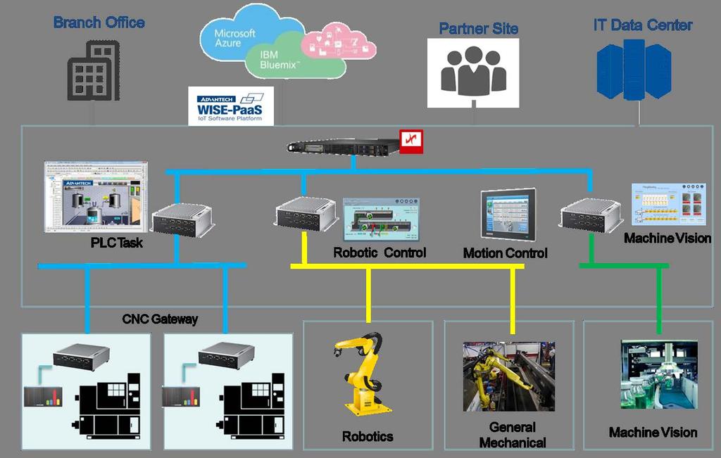 Figure 3 This collaboration of Advantech and DataCore Software delivers a next-generation version of the industrial factory cloud.