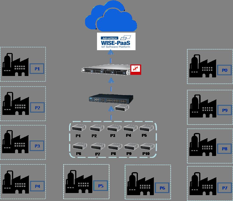 Advantech s focus on SRP Solution Ready Platforms-- makes it easy for integrators and customers to design, assemble, integrate and operate their systems and be ready for the IIoT.