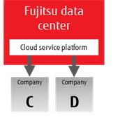 Fujitsu Hybrid Cloud