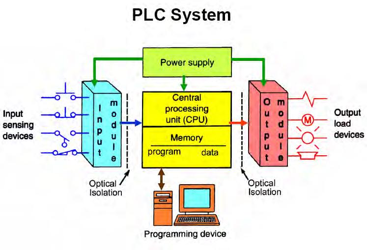 9 Figure 2.1: Architecture of PLC system 2.3.2 Basic Operation The operation of the PLC system is simple and straightforward.