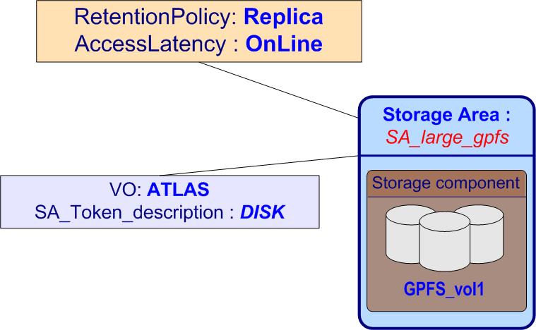 NS-File system as Storage Area representation The storage area is a logical portion