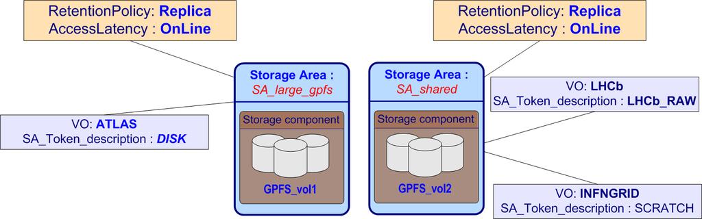 File system as Storage Area representation Storage