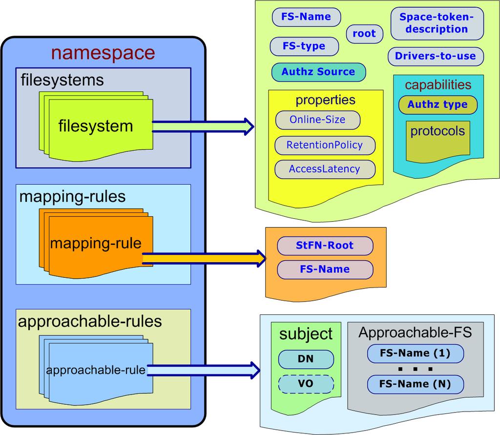 Namespace configuration