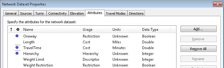 Attributes in the Network Dataset Used
