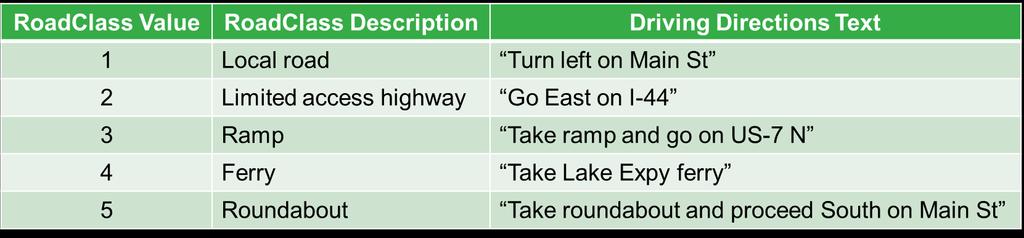 RoadClass Descriptor attribute Used for