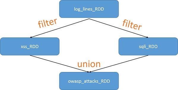 RDDs and Fault Tolerance Actions create new RDDs Instead of replication, recreate RDDs on failure Use RDD lineage RDDs