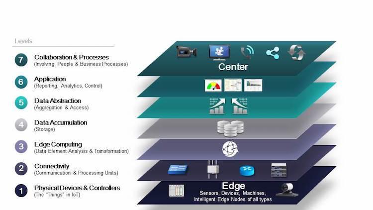 Cisco reference model for IoT