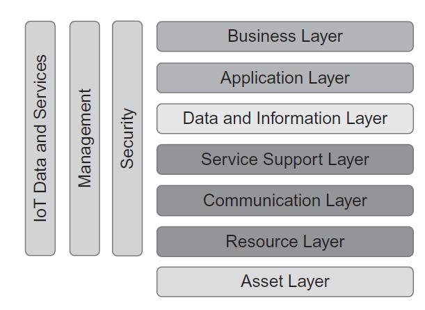 Another layered model for IoT From M2M to the IoT, J.