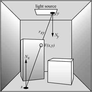 Direct Illumination: L direct Some definitions: Is the closest positive intersection along ray that starts at x and has direction Ψ V(x,y) is the visibility function: is 0 if x occluded from y,