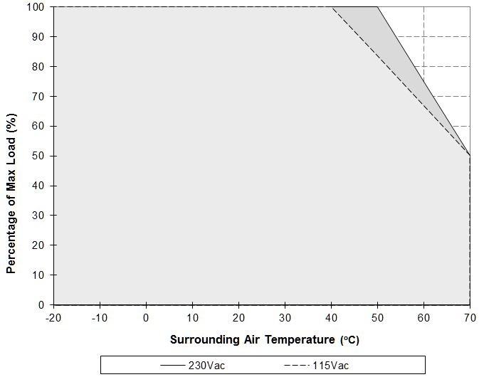 Engineering Data Output Load De-rating VS Surrounding Air Temperature Note Fig. 1 De-rating for Vertical Mounting Orientation > 40 C de-rate power by 1.